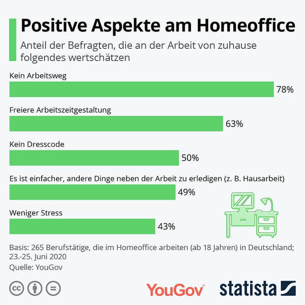 TelearbeitStatistik 26 wichtige Fakten